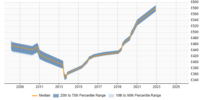 Contractor daily rate distribution trend for jobs in Milton Keynes citing Legacy Applications