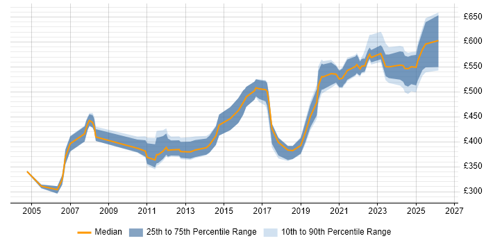 Contractor daily rate distribution trend for jobs in Milton Keynes citing Legacy Systems