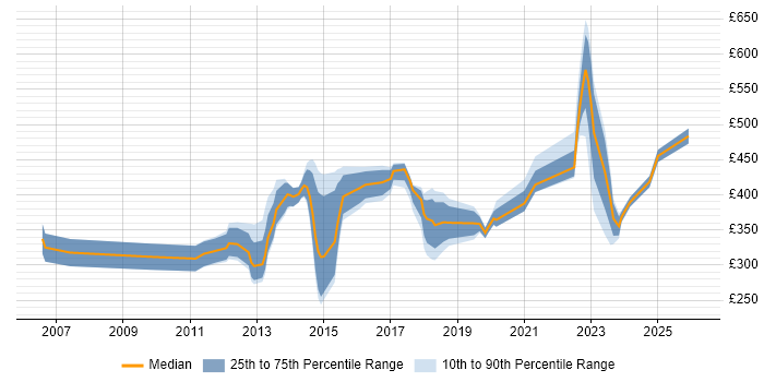 Contractor daily rate distribution trend for jobs in Milton Keynes citing Line Management