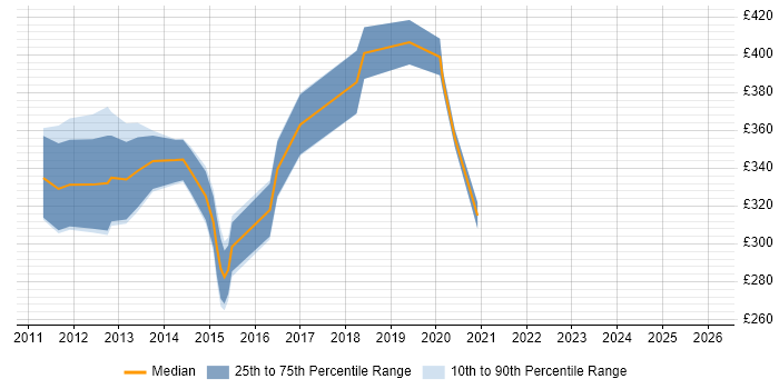 Contractor daily rate distribution trend for jobs in Milton Keynes citing LINQ