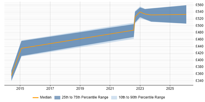Contractor daily rate distribution trend for Linux Infrastructure Engineer job vacancies in Milton Keynes