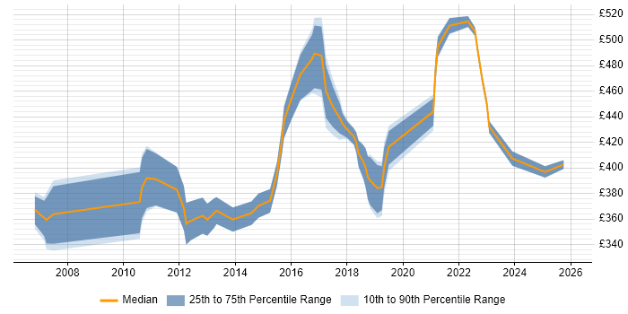 Contractor daily rate distribution trend for jobs in Milton Keynes citing Load Balancing