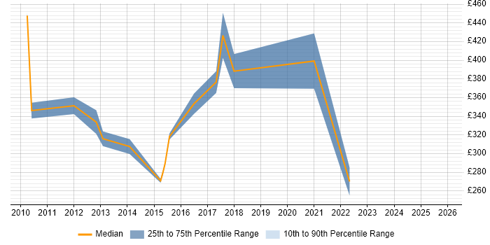 Contractor daily rate distribution trend for jobs in Milton Keynes citing Local Government