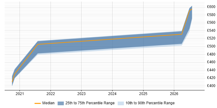Contractor daily rate distribution trend for jobs in Milton Keynes citing Log Analytics