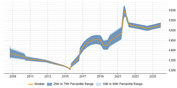 Contractor daily rate distribution trend for jobs in Milton Keynes citing Logical Data Model