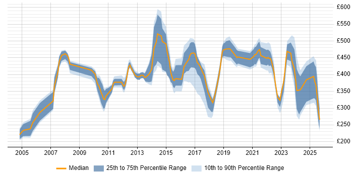 Contractor daily rate distribution trend for jobs in Milton Keynes citing Logistics Contractor daily rate distribution trend for jobs in Milton Keynes citing Logistics