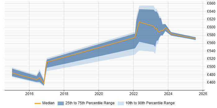 Contractor daily rate distribution trend for jobs in Milton Keynes citing LogRhythm