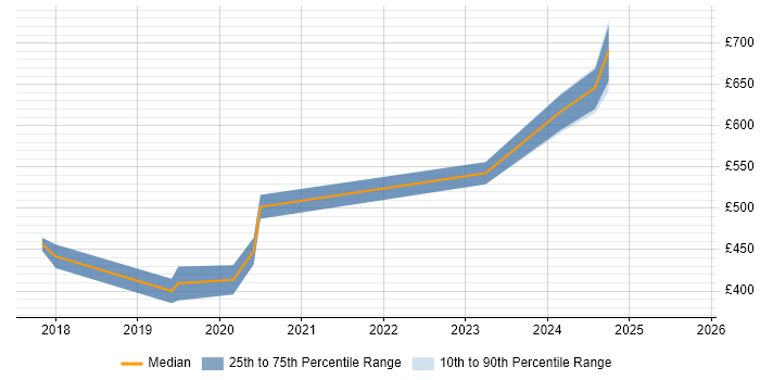 Contractor daily rate distribution trend for jobs in Milton Keynes citing Low-Code Contractor daily rate distribution trend for jobs in Milton Keynes citing Low-Code