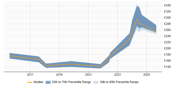 Contractor daily rate distribution trend for jobs in Milton Keynes citing Mac OS