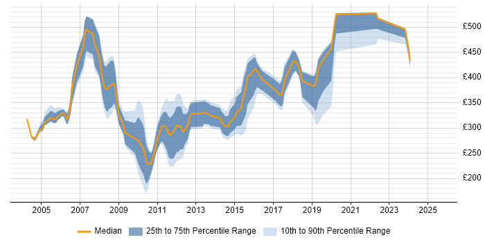 Contractor daily rate distribution trend for jobs in Milton Keynes citing Mainframe