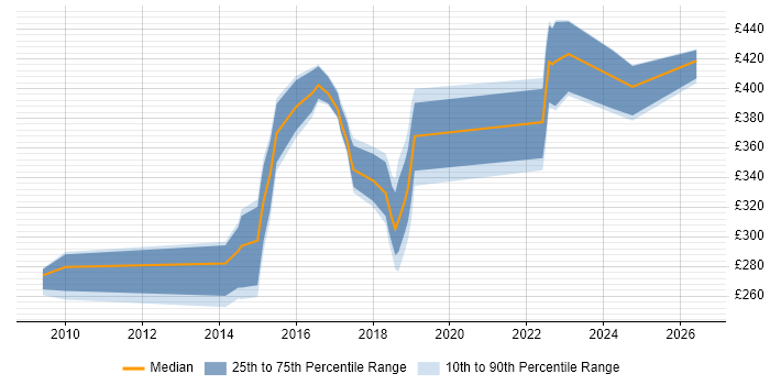 Contractor daily rate distribution trend for jobs in Milton Keynes citing Major Incident Management