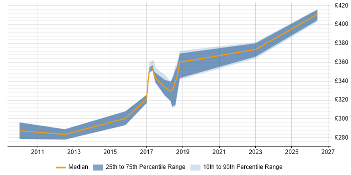 Contractor daily rate distribution trend for Major Incident Manager job vacancies in Milton Keynes