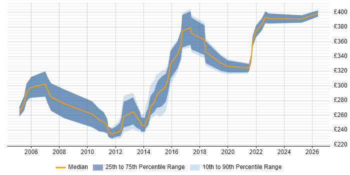 Contractor daily rate distribution trend for jobs in Milton Keynes citing Manual Testing