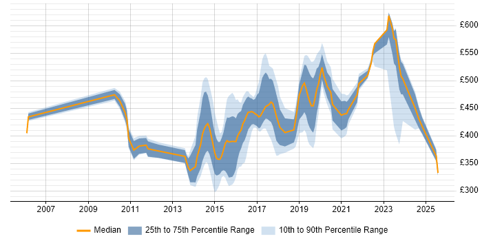 Contractor daily rate distribution trend for jobs in Milton Keynes citing Manufacturing