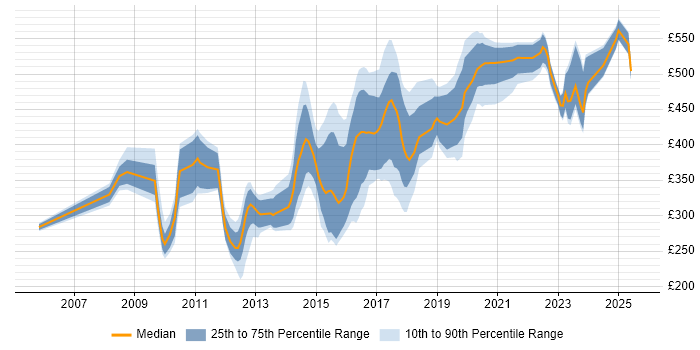 Contractor daily rate distribution trend for jobs in Milton Keynes citing Marketing Contractor daily rate distribution trend for jobs in Milton Keynes citing Marketing