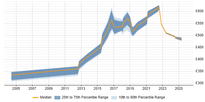 Contractor daily rate distribution trend for jobs in Milton Keynes citing Master's Degree