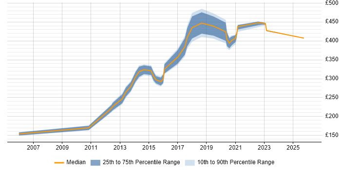 Contractor daily rate distribution trend for jobs in Milton Keynes citing Mathematics