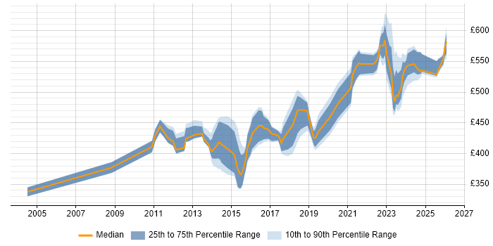 Contractor daily rate distribution trend for jobs in Milton Keynes citing Matrix Organization