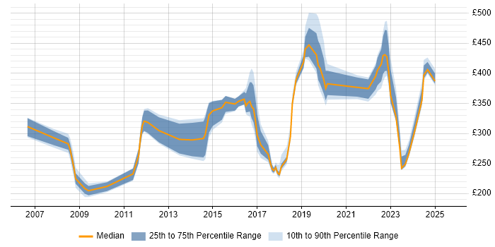 Contractor daily rate distribution trend for jobs in Milton Keynes citing McAfee