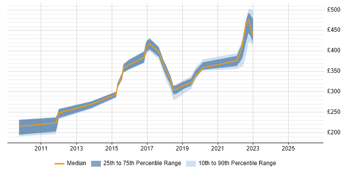 Contractor daily rate distribution trend for jobs in Milton Keynes citing MCSA