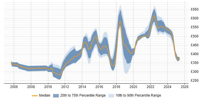 Contractor daily rate distribution trend for jobs in Milton Keynes citing Mentoring Contractor daily rate distribution trend for jobs in Milton Keynes citing Mentoring