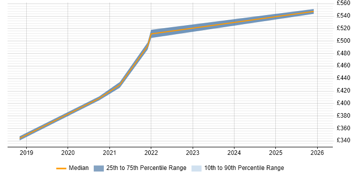 Contractor daily rate distribution trend for jobs in Milton Keynes citing Meraki