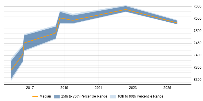 Contractor daily rate distribution trend for jobs in Milton Keynes citing Metadata Management