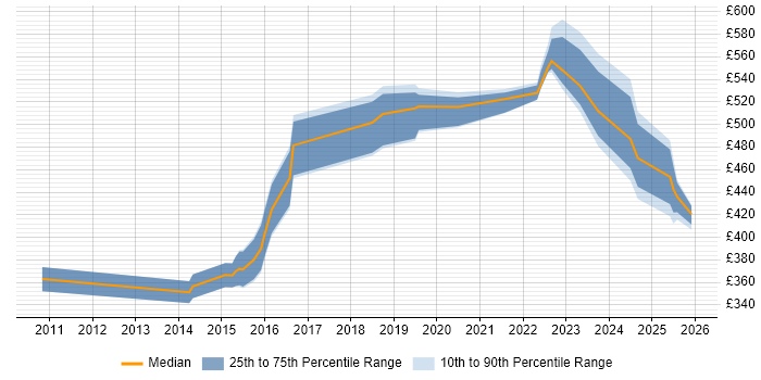 Contractor daily rate distribution trend for jobs in Milton Keynes citing Metadata