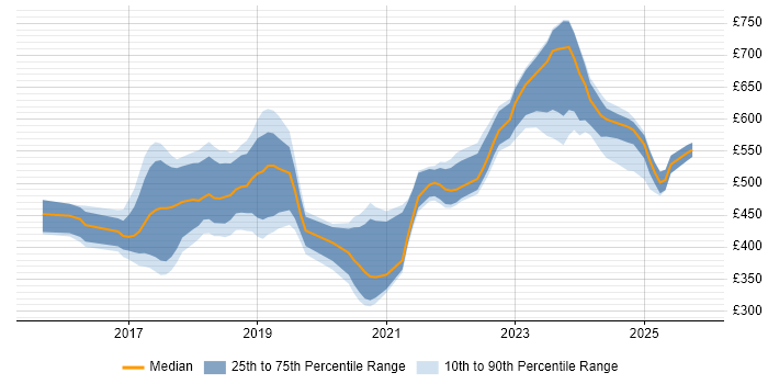 Contractor daily rate distribution trend for jobs in Milton Keynes citing Microservices Contractor daily rate distribution trend for jobs in Milton Keynes citing Microservices