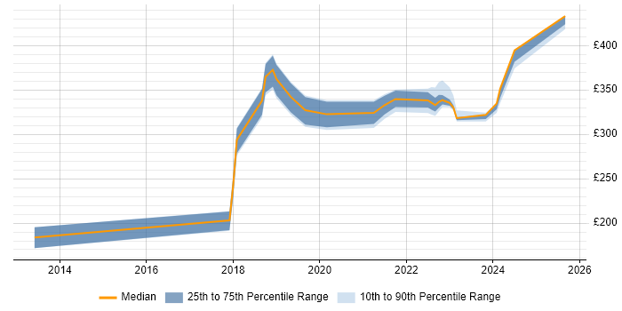 Contractor daily rate distribution trend for Microsoft 365 Engineer job vacancies in Milton Keynes