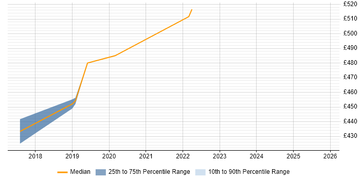 Contractor daily rate distribution trend for Microsoft 365 Project Manager job vacancies in Milton Keynes
