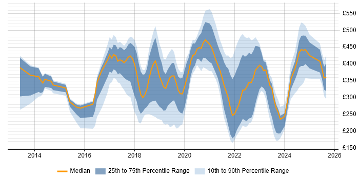 Contractor daily rate distribution trend for jobs in Milton Keynes citing Microsoft 365