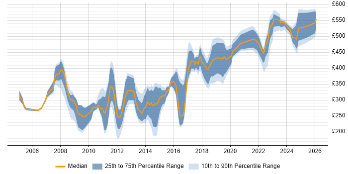 Contractor daily rate distribution trend for jobs in Milton Keynes citing Microsoft Certification