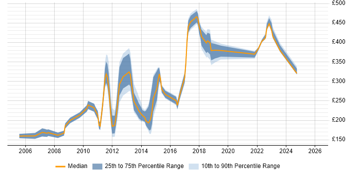Contractor daily rate distribution trend for jobs in Milton Keynes citing Microsoft Certified Professional