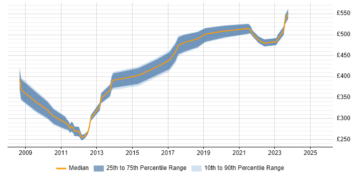 Contractor daily rate distribution trend for jobs in Milton Keynes citing Microsoft Clustering