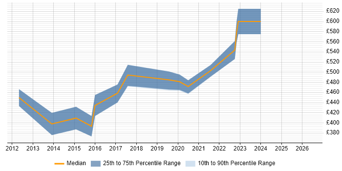 Contractor daily rate distribution trend for Microsoft Developer job vacancies in Milton Keynes