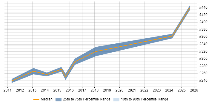 Contractor daily rate distribution trend for Microsoft Engineer job vacancies in Milton Keynes