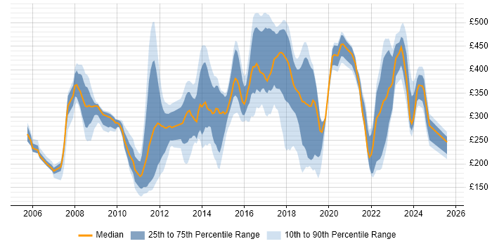Contractor daily rate distribution trend for jobs in Milton Keynes citing Microsoft Exchange Contractor daily rate distribution trend for jobs in Milton Keynes citing Microsoft Exchange
