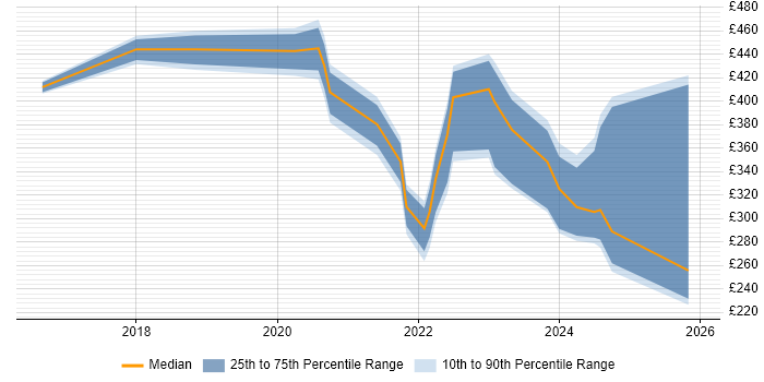 Contractor daily rate distribution trend for jobs in Milton Keynes citing Microsoft Intune