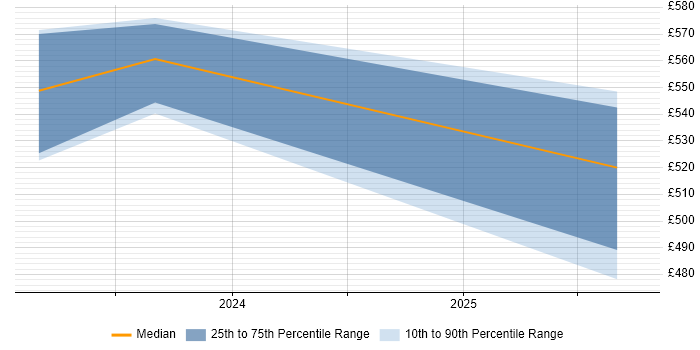 Contractor daily rate distribution trend for jobs in Milton Keynes citing Microsoft Purview