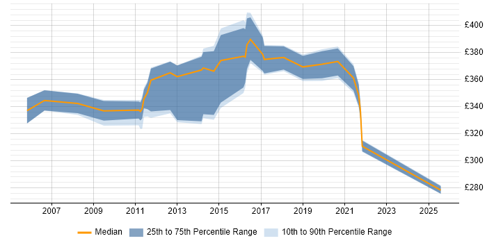 Contractor daily rate distribution trend for Migration Analyst job vacancies in Milton Keynes