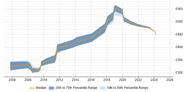 Contractor daily rate distribution trend for Migration Consultant job vacancies in Milton Keynes Contractor daily rate distribution trend for Migration Consultant job vacancies in Milton Keynes