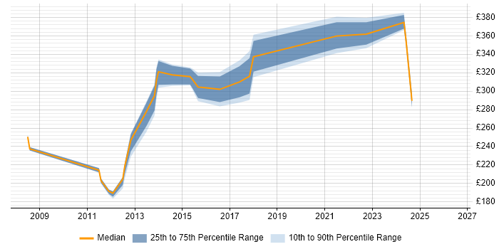 Contractor daily rate distribution trend for Migration Engineer job vacancies in Milton Keynes