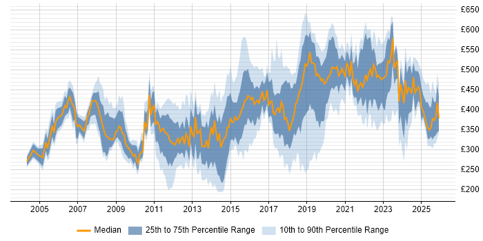 Contractor daily rate distribution trend for jobs in Milton Keynes citing Migration