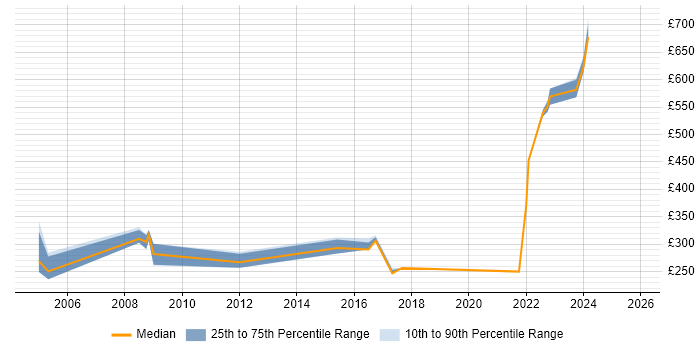 Contractor daily rate distribution trend for jobs in Milton Keynes citing Military
