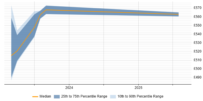 Contractor daily rate distribution trend for jobs in Milton Keynes citing MITRE ATT&amp;CK