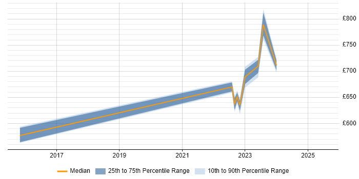 Contractor daily rate distribution trend for jobs in Milton Keynes citing MODAF