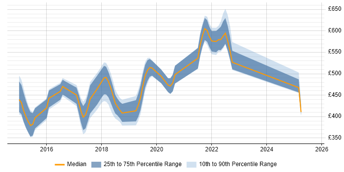 Contractor daily rate distribution trend for jobs in Milton Keynes citing MongoDB