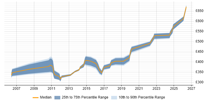 Contractor daily rate distribution trend for jobs in Milton Keynes citing MPLS