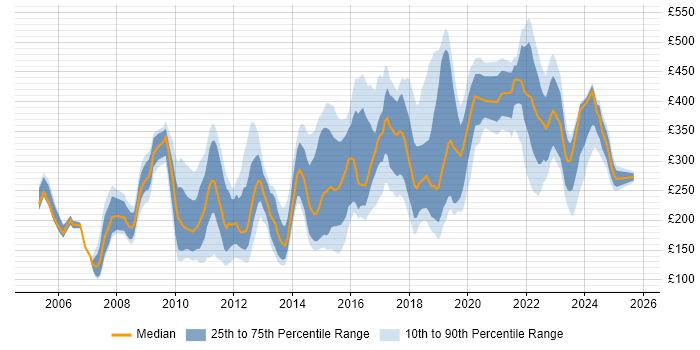 Contractor daily rate distribution trend for jobs in Milton Keynes citing Microsoft Office Contractor daily rate distribution trend for jobs in Milton Keynes citing Microsoft Office